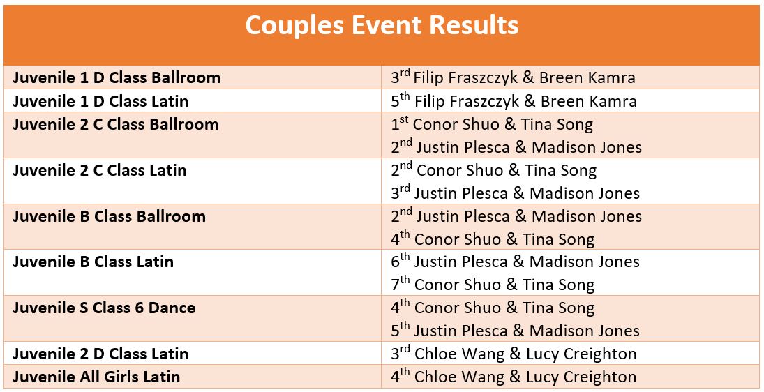 Couple Results